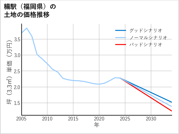 糒駅（福岡県）の土地価格推移