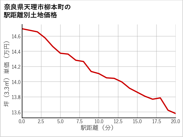 奈良県天理市柳本町の徒歩距離別の土地坪単価