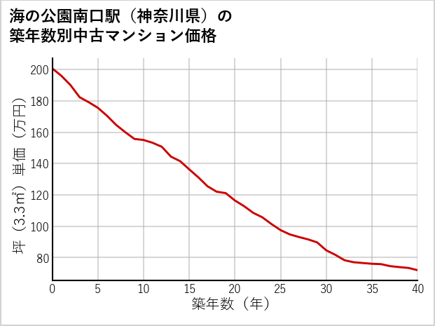海の公園南口駅（神奈川県）の築年数別の中古マンション坪単価