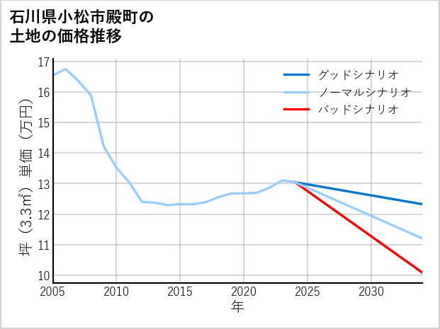 石川県小松市殿町の土地価格推移