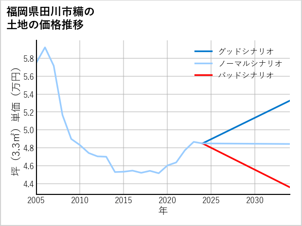 福岡県田川市糒の土地価格推移