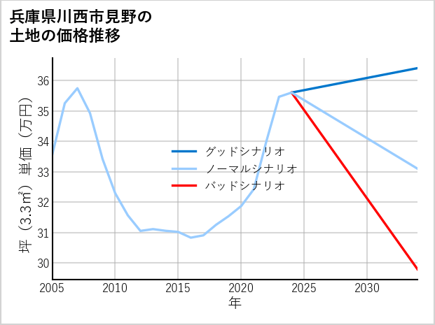 兵庫県川西市見野の土地価格推移