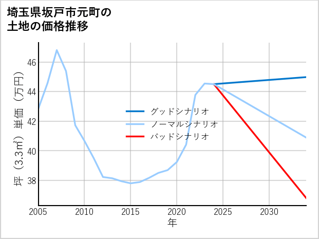 埼玉県坂戸市元町の土地価格推移