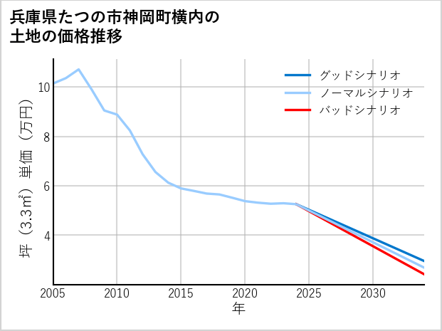 兵庫県たつの市神岡町横内の土地価格推移