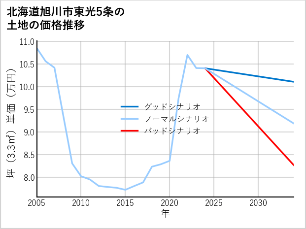 北海道旭川市東光5条の土地価格推移