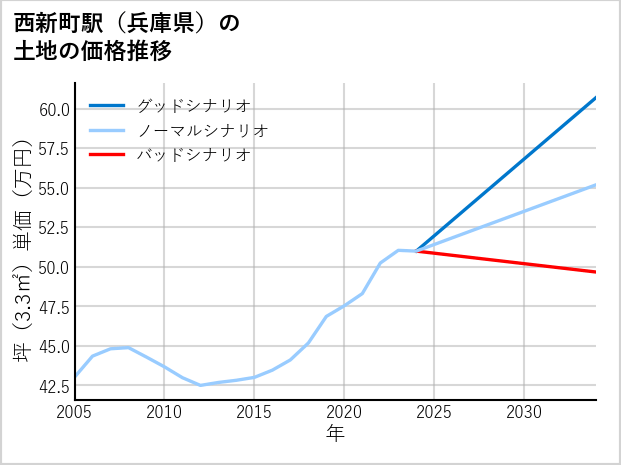 西新町駅（兵庫県）の土地価格推移