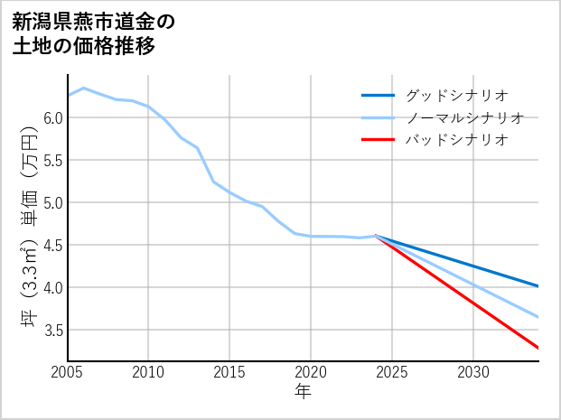 新潟県燕市道金の土地価格推移