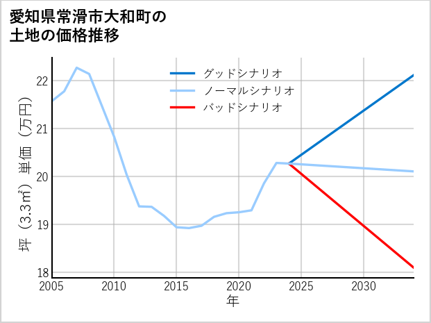 愛知県常滑市大和町の土地価格推移