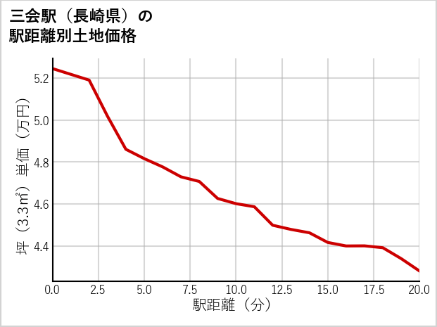 三会駅（長崎県）の徒歩距離別の土地坪単価