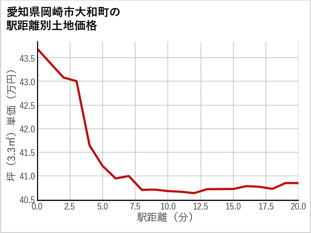 愛知県岡崎市大和町の徒歩距離別の土地坪単価
