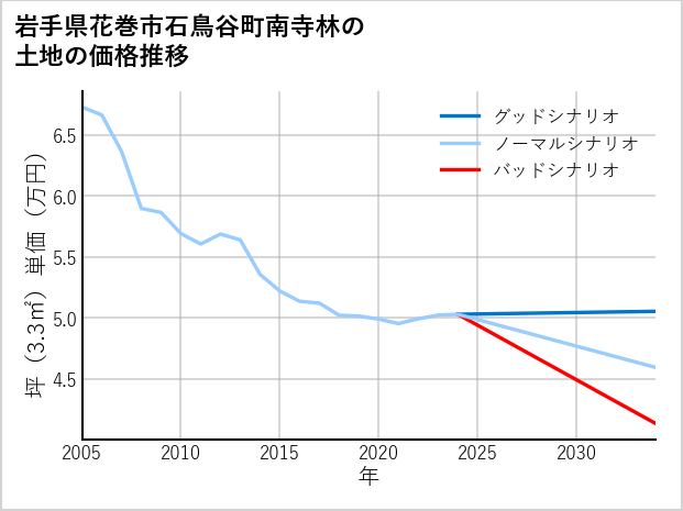 岩手県花巻市石鳥谷町南寺林の土地価格推移