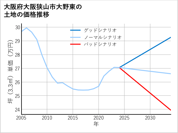 大阪府大阪狭山市大野東の土地価格推移
