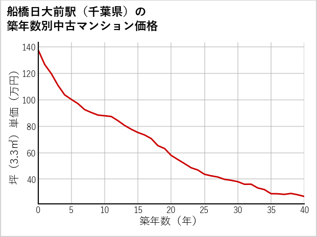 船橋日大前駅（千葉県）の築年数別の中古マンション坪単価
