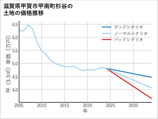 滋賀県甲賀市甲南町杉谷の土地価格推移