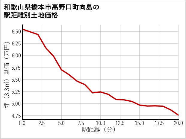 和歌山県橋本市高野口町向島の徒歩距離別の土地坪単価