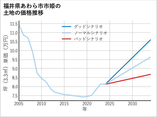 福井県あわら市市姫の土地価格推移
