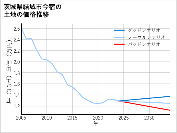 茨城県結城市今宿の土地価格推移