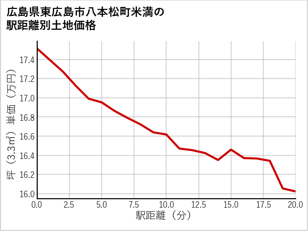 広島県東広島市八本松町米満の徒歩距離別の土地坪単価
