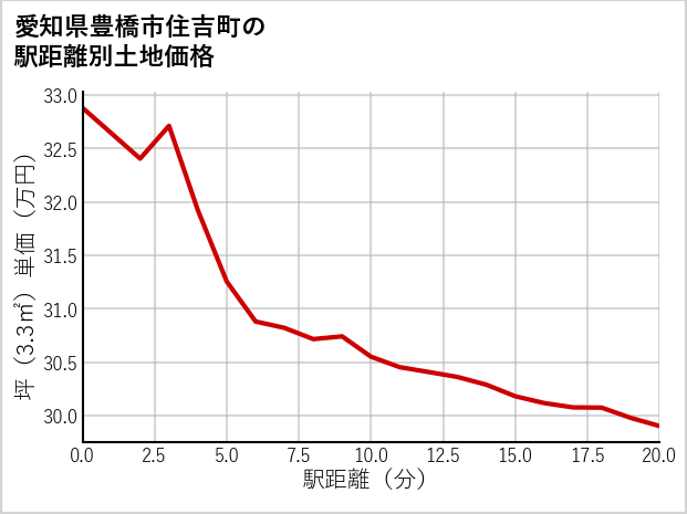 愛知県豊橋市住吉町の徒歩距離別の土地坪単価
