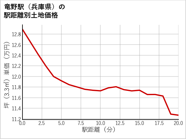 竜野駅（兵庫県）の徒歩距離別の土地坪単価