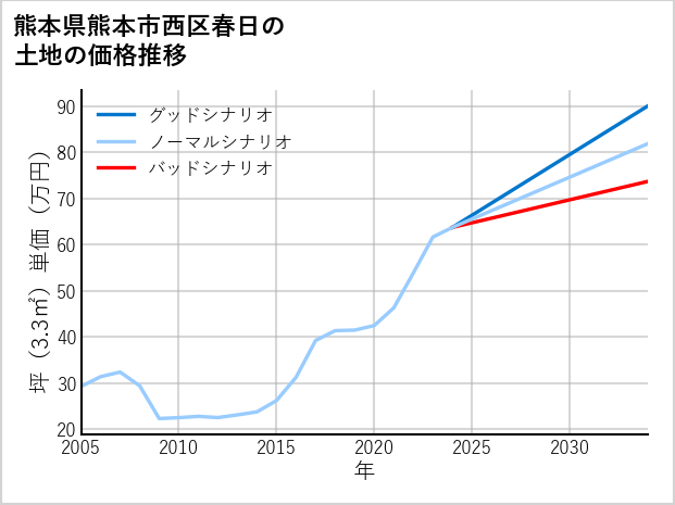 熊本県熊本市西区春日の土地価格推移