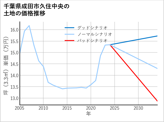 千葉県成田市久住中央の土地価格推移