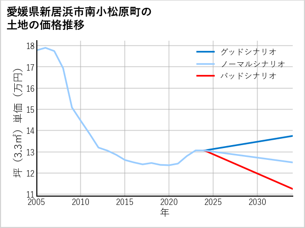 愛媛県新居浜市南小松原町の土地価格推移