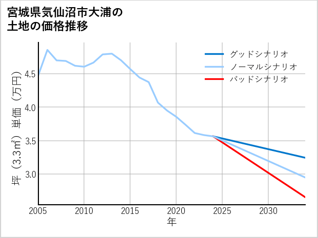 宮城県気仙沼市大浦の土地価格推移