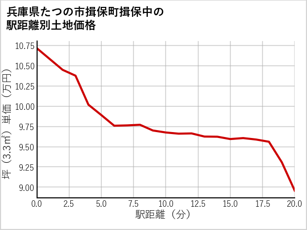 兵庫県たつの市揖保町揖保中の徒歩距離別の土地坪単価