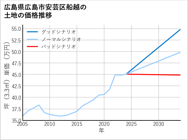 広島県広島市安芸区船越の土地価格推移