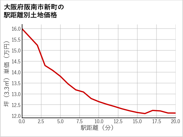 大阪府阪南市新町の徒歩距離別の土地坪単価