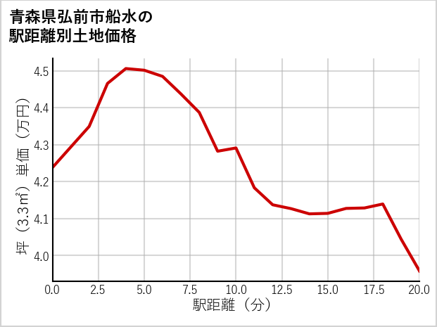 青森県弘前市船水の徒歩距離別の土地坪単価