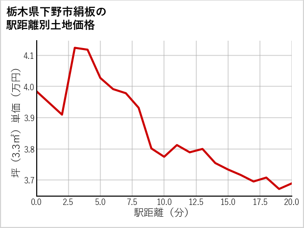 栃木県下野市絹板の徒歩距離別の土地坪単価