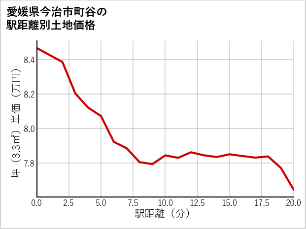 愛媛県今治市町谷の徒歩距離別の土地坪単価