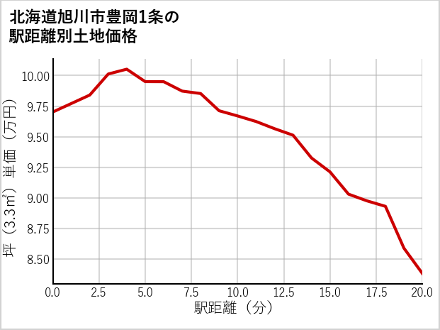 北海道旭川市豊岡1条の徒歩距離別の土地坪単価