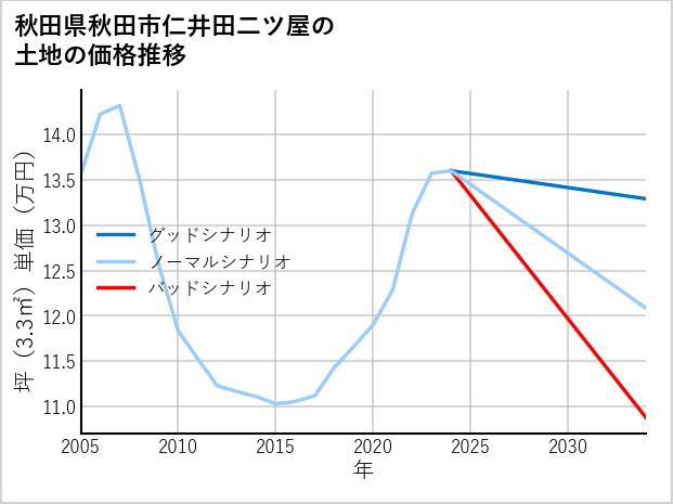 秋田県秋田市仁井田二ツ屋の土地価格推移