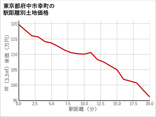 東京都府中市幸町の徒歩距離別の土地坪単価