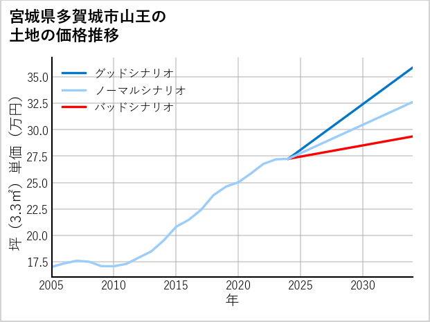 宮城県多賀城市山王の土地価格推移