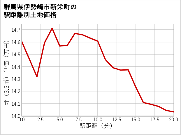 群馬県伊勢崎市新栄町の徒歩距離別の土地坪単価