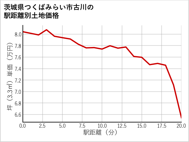 茨城県つくばみらい市古川の徒歩距離別の土地坪単価