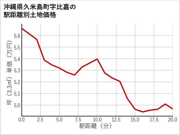 沖縄県久米島町比嘉の徒歩距離別の土地坪単価