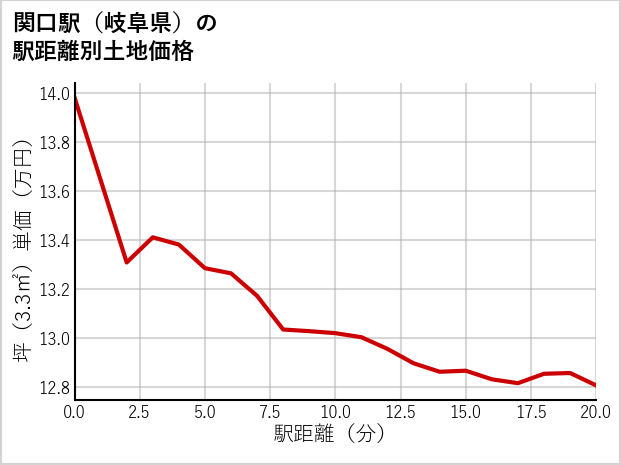 関口駅（岐阜県）の徒歩距離別の土地坪単価