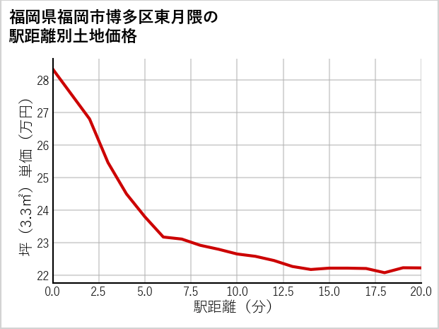 福岡県福岡市博多区東月隈の徒歩距離別の土地坪単価