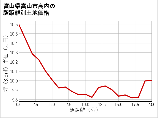 富山県富山市高内の徒歩距離別の土地坪単価
