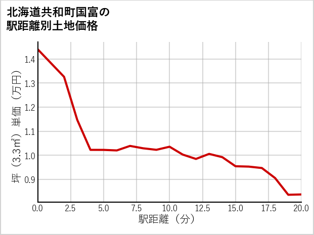 北海道共和町国富の徒歩距離別の土地坪単価