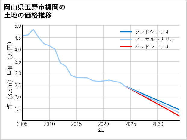 岡山県玉野市梶岡の土地価格推移