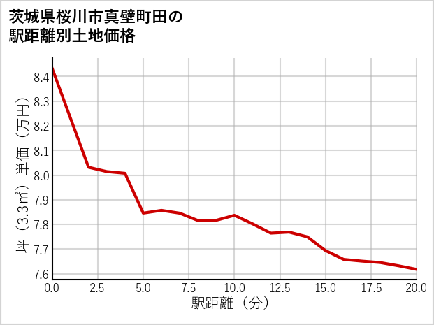 茨城県桜川市真壁町田の徒歩距離別の土地坪単価