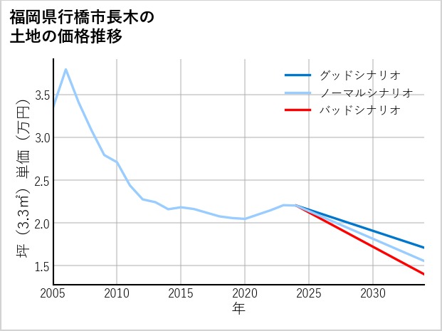 福岡県行橋市長木の土地価格推移
