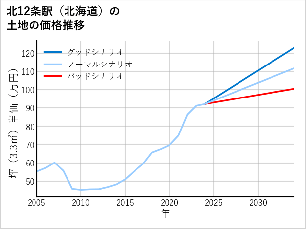 北12条駅（北海道）の土地価格推移