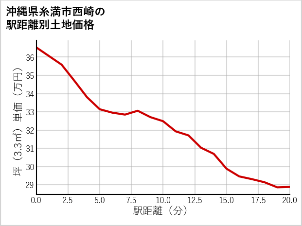 沖縄県糸満市西崎の徒歩距離別の土地坪単価